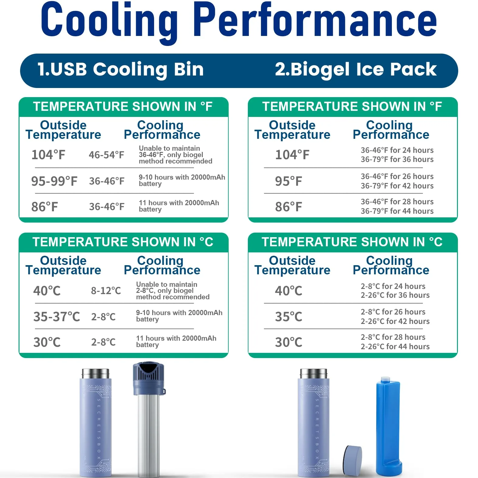 Mini Frigo per Insulina da Viaggio 4 Penne, 2-8℃ USB Frigorifero per Medicinali Portatile, Borse per Insulina con 4 ghiaccio biogel, blu