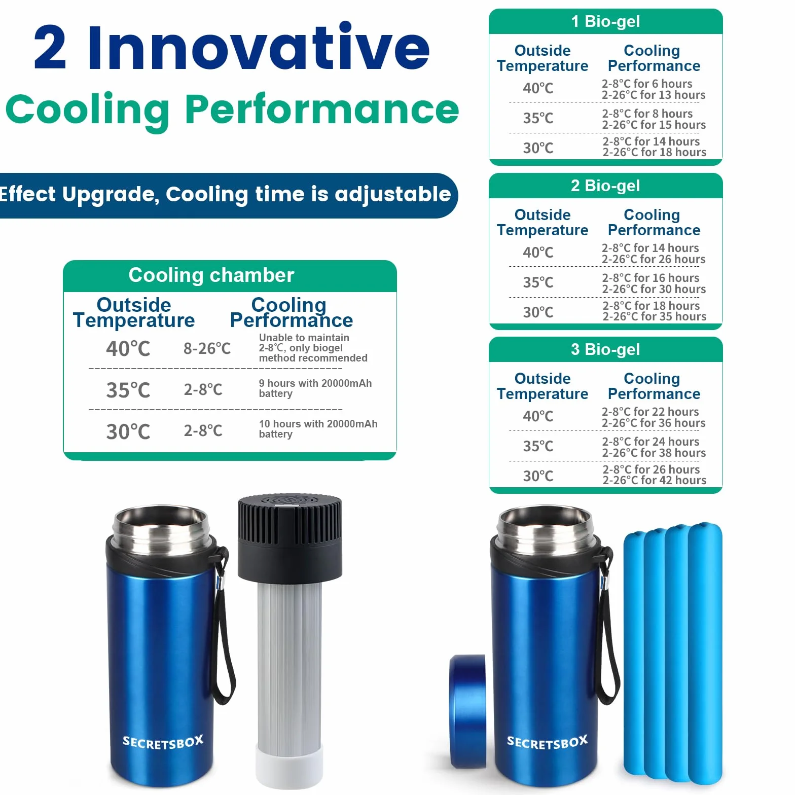 Frigo Insulina da Viaggio 2-8℃, Mini Frigo per Medicinali con batteria 20000mAh + 4 Impacchi di Ghiaccio Biogel, Elettrico Frigorifero per Insulina da Viaggio, Approvato TSA