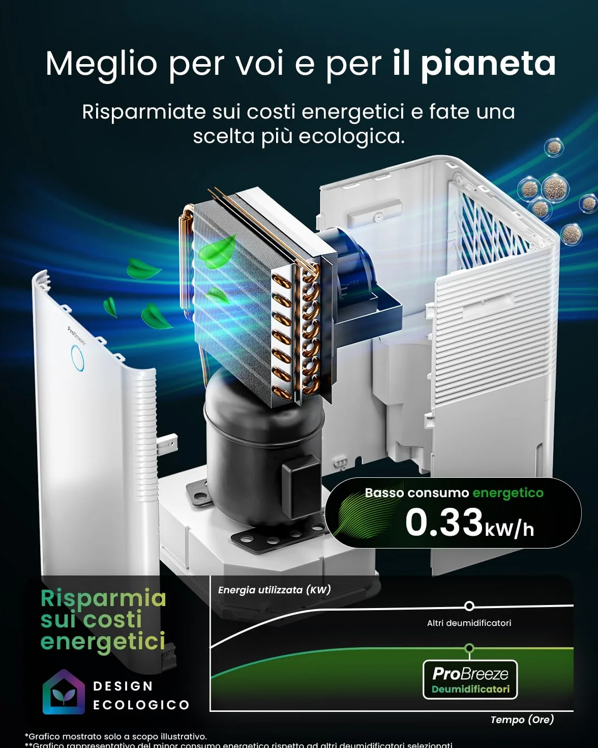 Pro Breeze OmniDry Deumidificatore Casa Muffa 20L/Giorno con Serbatoio da 4L e WiFi, Asciugatura Vestiti, sensore di umidità, Timer 24H, modalità Notturna per umidità, Muffa e condensa (30 m²)