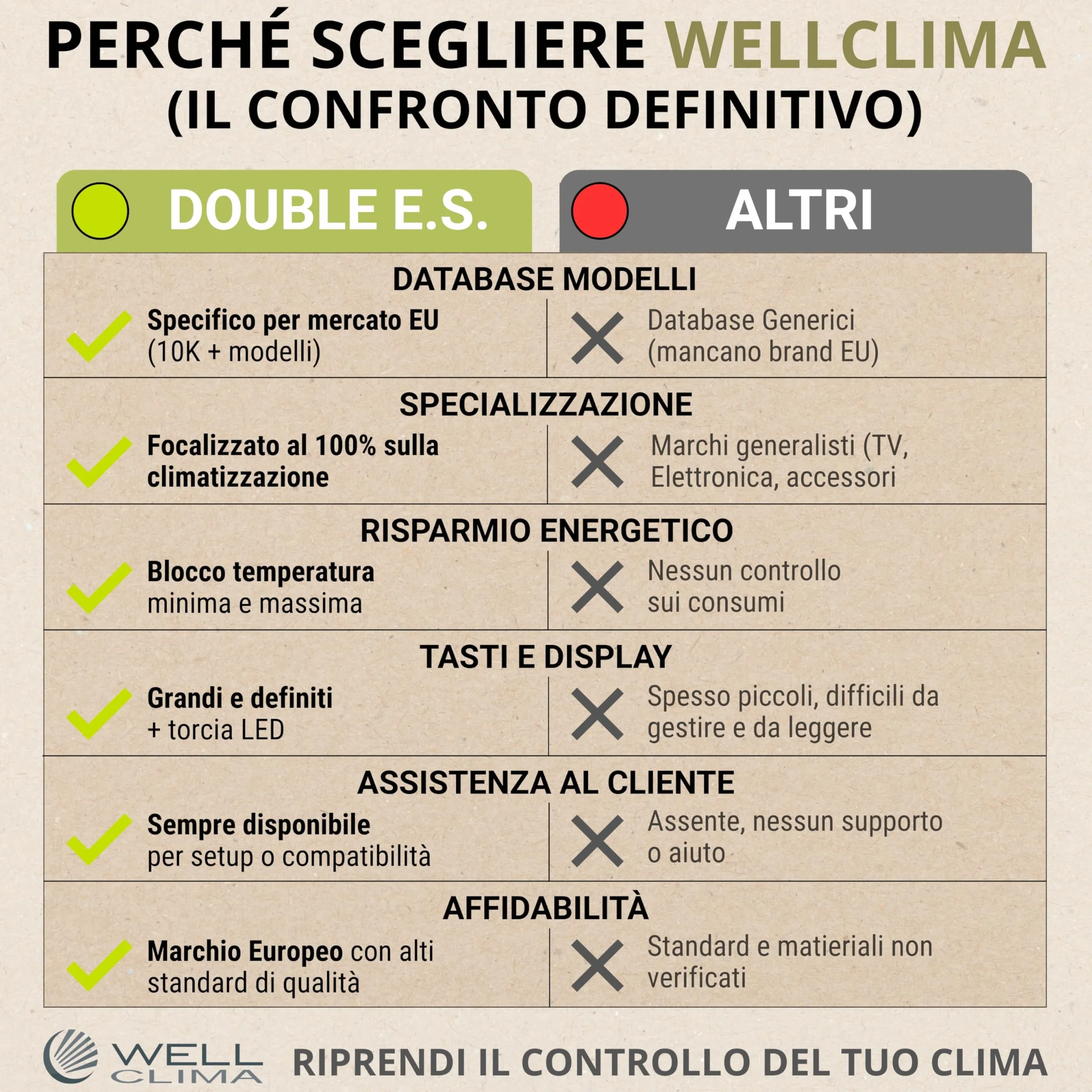 Wellclima Double E.S Telecomando Universale per Condizionatori Climatizzatori, Progettazione Italiana, Compatibile con 10000+ Modelli e 500+ Marche, Risparmio Energetico Anti Spreco, 2 in 1 Due Split