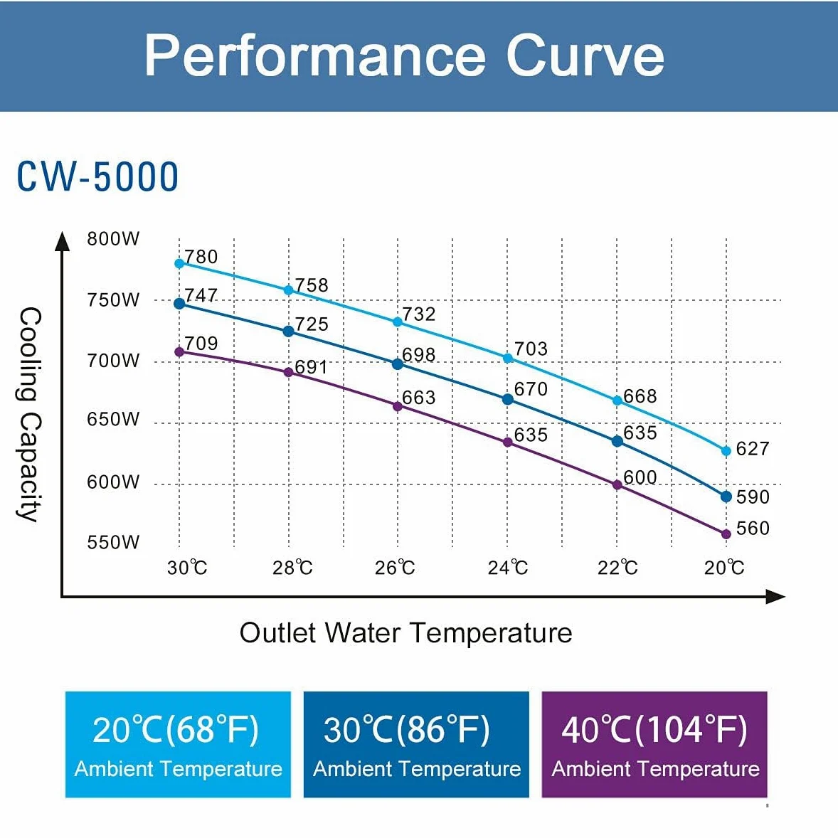 S&A EU Stock CW-5000TG 7L Refrigeratore di acqua industriale Genuine Industrial Water Chiller per macchina da taglio per incisore laser CO2 40W 50W 60W 80W 100W