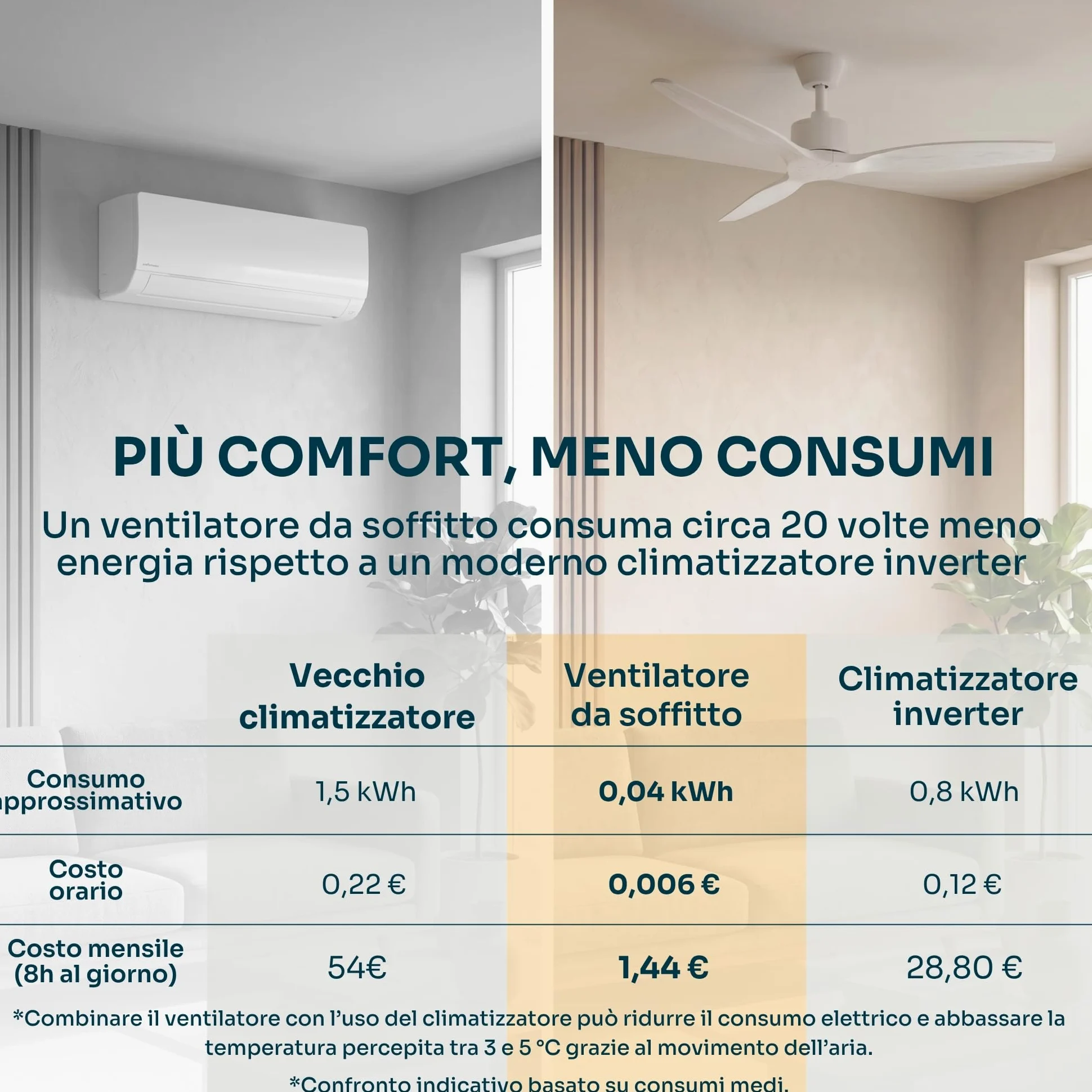 Mellerware - Ventilatore da soffitto con telecomando Brizy! 45W | Potente, Ultra silenzioso | 3 pale | Diametro 132cm | 6 velocità | Timer | Funzioni estate inverno | Stanze fino a 20m2 | Bianco