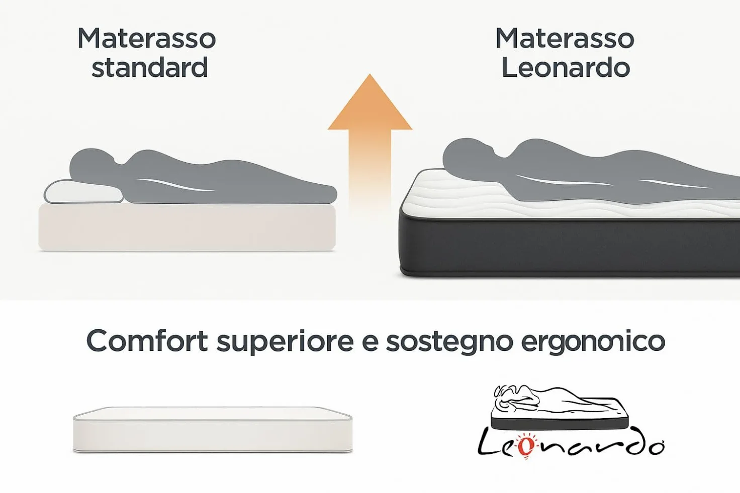 Leonardo Materasso Memory 80x190 Singolo Modello Ilaria Ortopedico - Alto 20 CM - Anallergico Antiacaro - Alleviamento Punti di Pressione - singolo