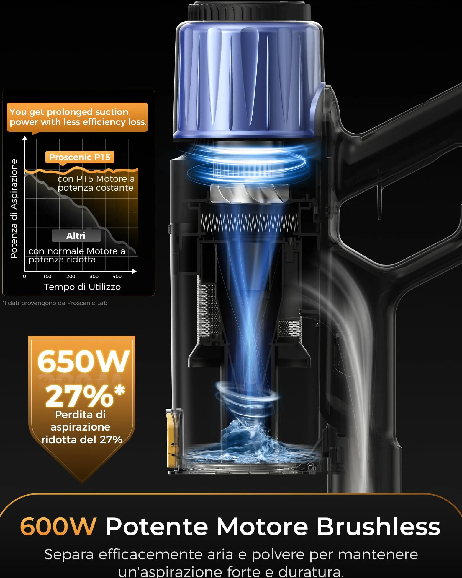 Proscenic P15+ Aspirapolvere Senza Fili 70Min/55Kpa/650W Scopa Elettrica Senza Fili Potente Autonomia Asta Telescopica Regolabile Design Autoportante Tecnologia GreenEye per Pavimenti e Tappeti