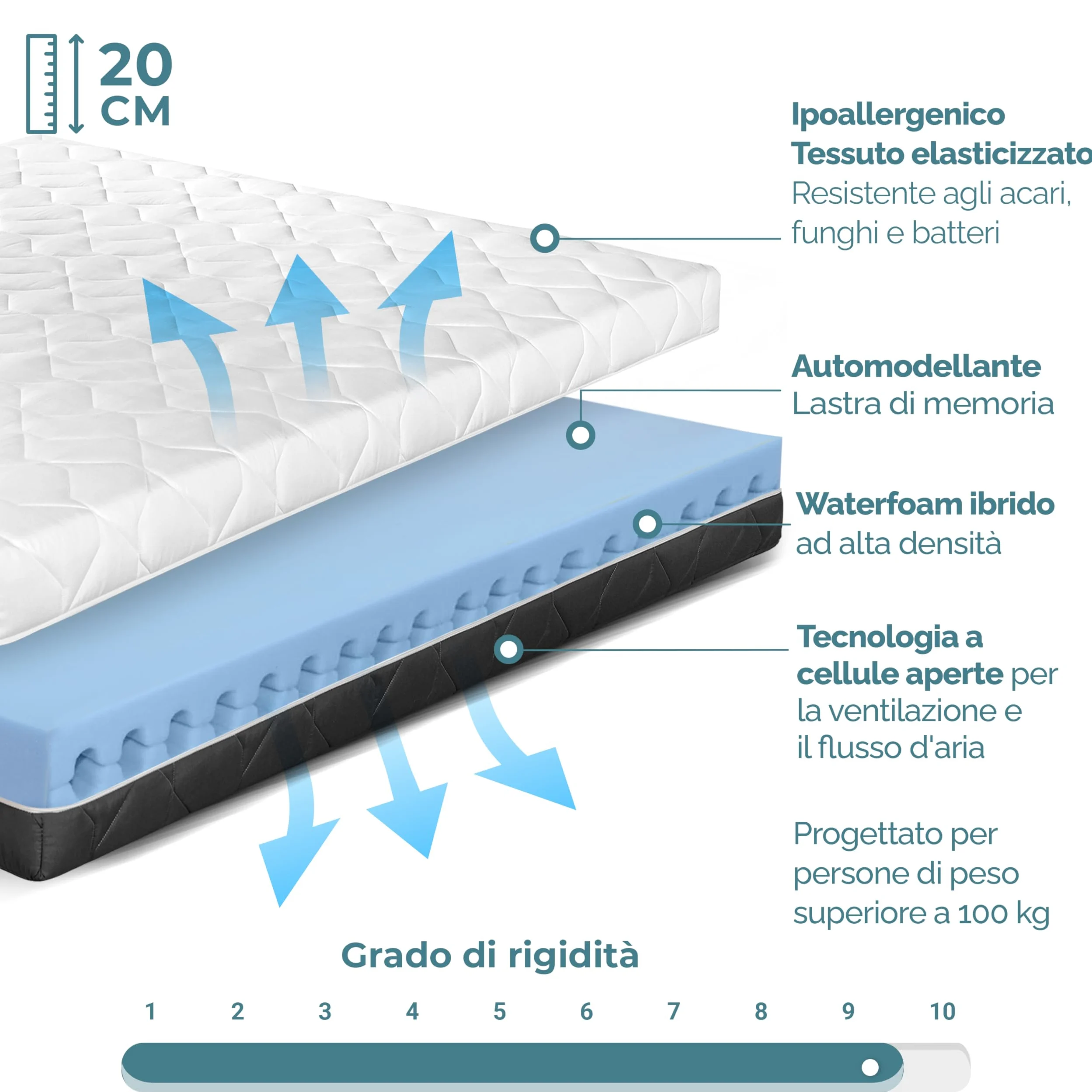 TANHK Materasso Matrimoniale 140x200 cm, Altezza 20 cm | 100% Waterfoam | Made in Italy | Fodera Sfoderabile e Lavabile | Ortopedico ed Ergonomico | Alta Traspirabilità | Anallergico e Antiacaro