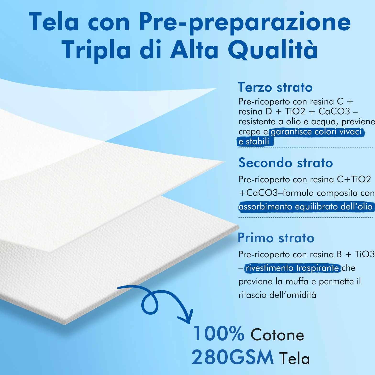 Tela da Dipingere 50 x 70 cm Set di 3 Tele Bianche 100% Cotone 280 g/m² Spessore 1.7 cm per Acrilici Olio