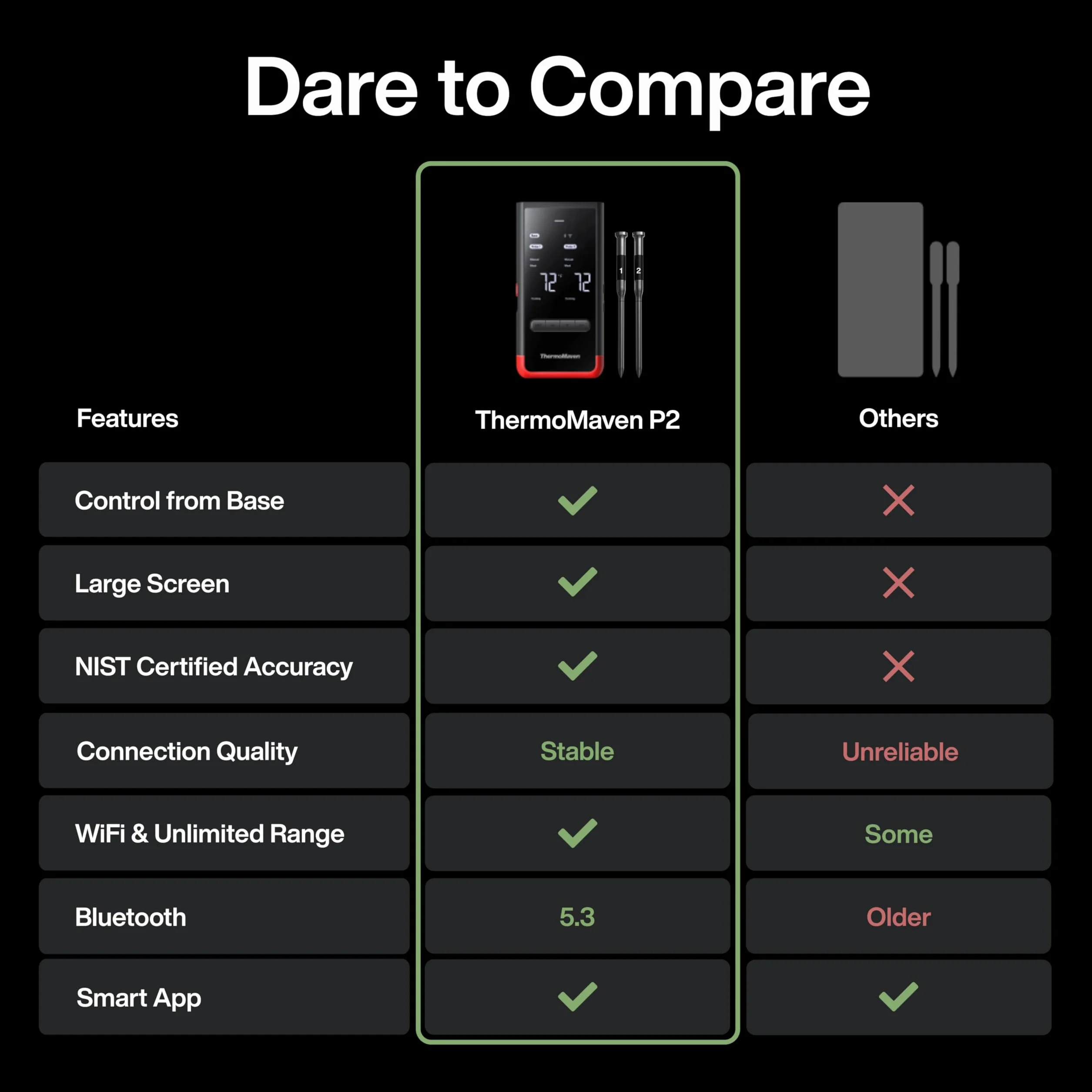ThermoMaven P2 Termometro intelligente per carne senza fili – 152 m Bluetooth 5.3, 2 sonde 6 sensori, monitoraggio Wi-Fi illimitato, stabilità, impermeabile IPX8, per barbecue, forno, cucina, alimenti