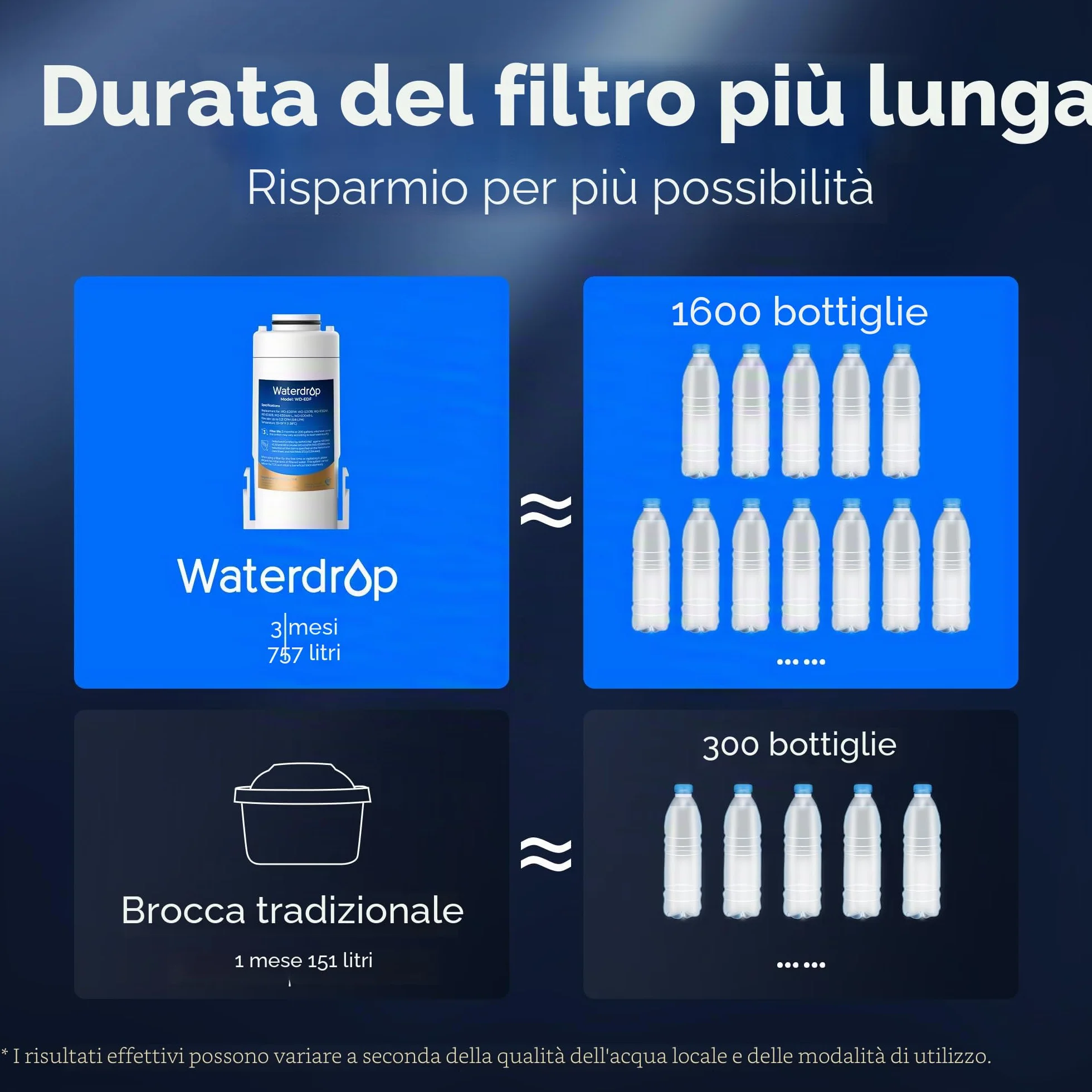 Waterdrop WD-EDF Filtri di ricambio per caraffe filtranti acqua, compatibili WD-ED01W WD-ED01B, durata 3 mesi o 757 litri, confezione da 3