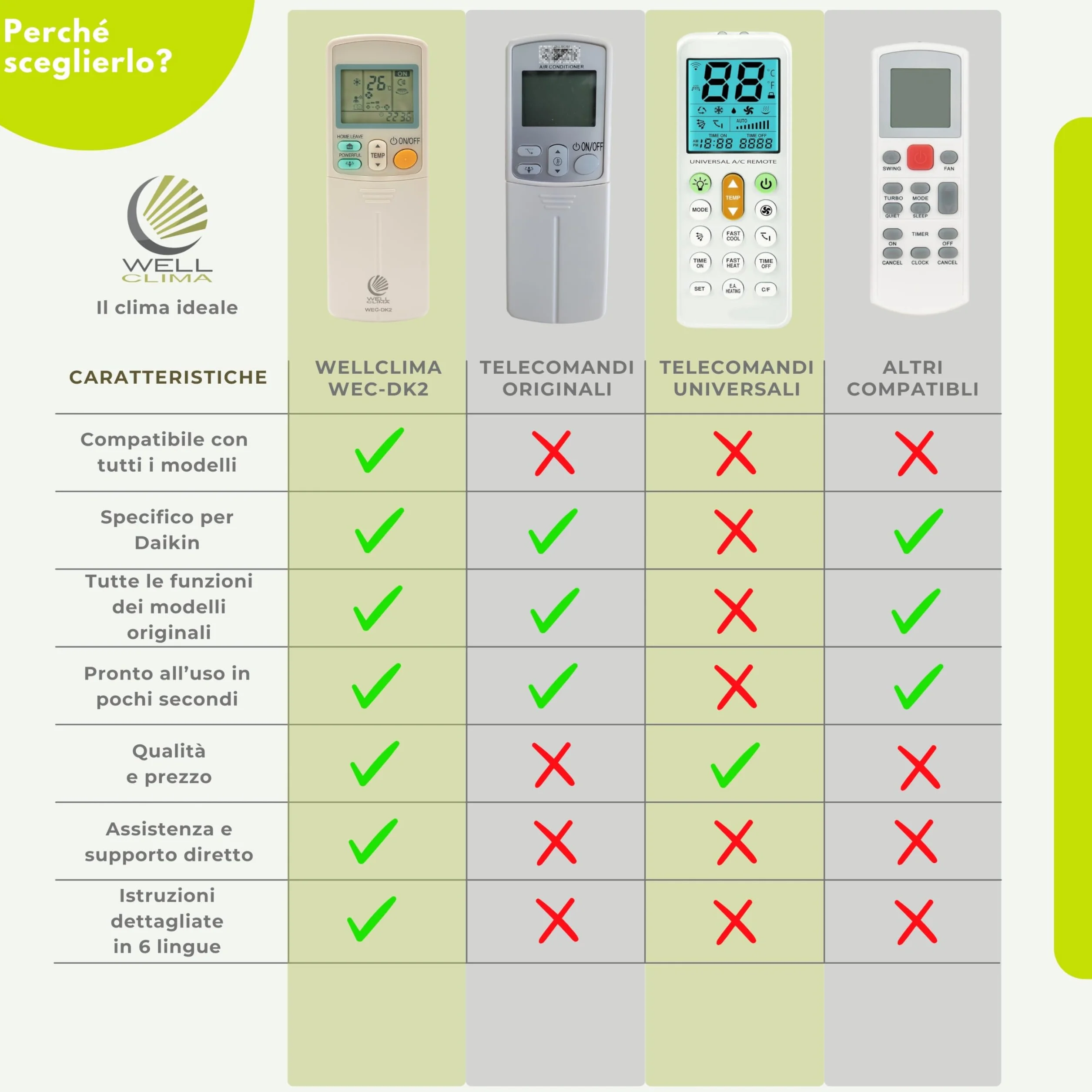 Wellclima Telecomando Universale per Condizionatori Daikin, Compatibilità Garantita, Design Simile all'Originale, Fino a 5 Velocità di Ventola, Istruzioni in 6 Lingue, Assistenza Diretta