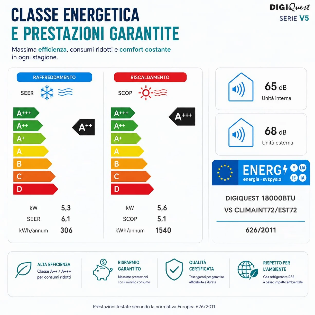 Climatizzatore Digiquest Inverter V5 18000BTU | Wi-Fi integrato | R32 | Classe A++ Raffreddamento/A+++ Riscaldamento | I FEEL | Flusso d’aria 3D | TURBO | Notte | SEER 6,1 | SCOP 5,1 | CLIMA00064