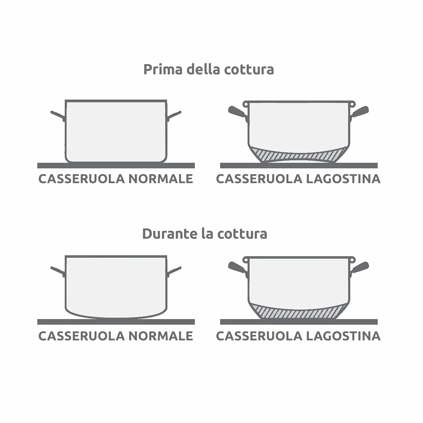 Lagostina Set Pentole Acciaio Inox 7 Pezzi 18 22 14 12 cm Coperchi